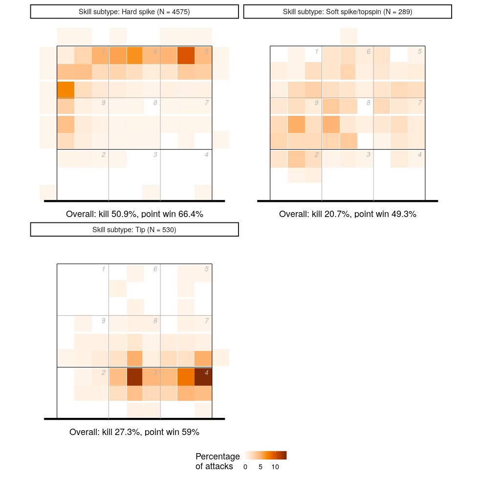 Right-side attacks distribution