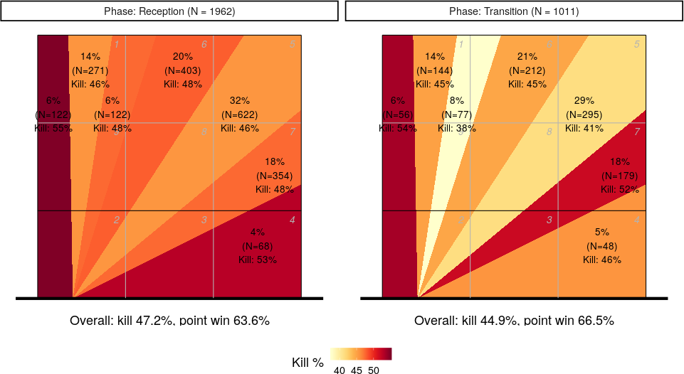 X5 kill rate by phase